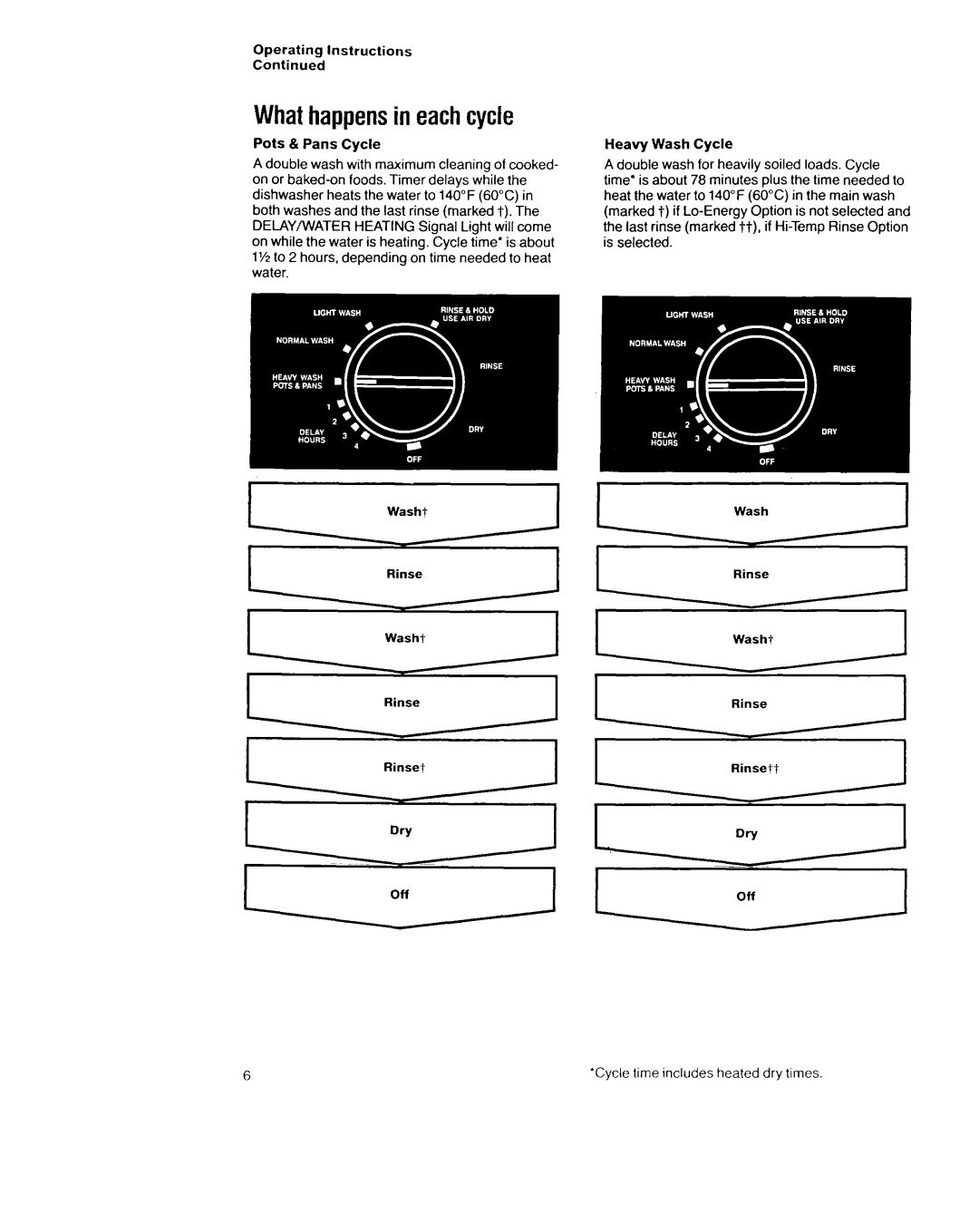 Whirlpool 8700 Series manual Whathappensin eachcycle 