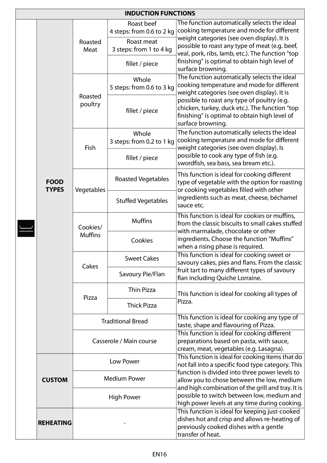 Whirlpool 8910 manual do utilizador Induction Functions, Cream, meat, vegetables e.g. Lasagna 
