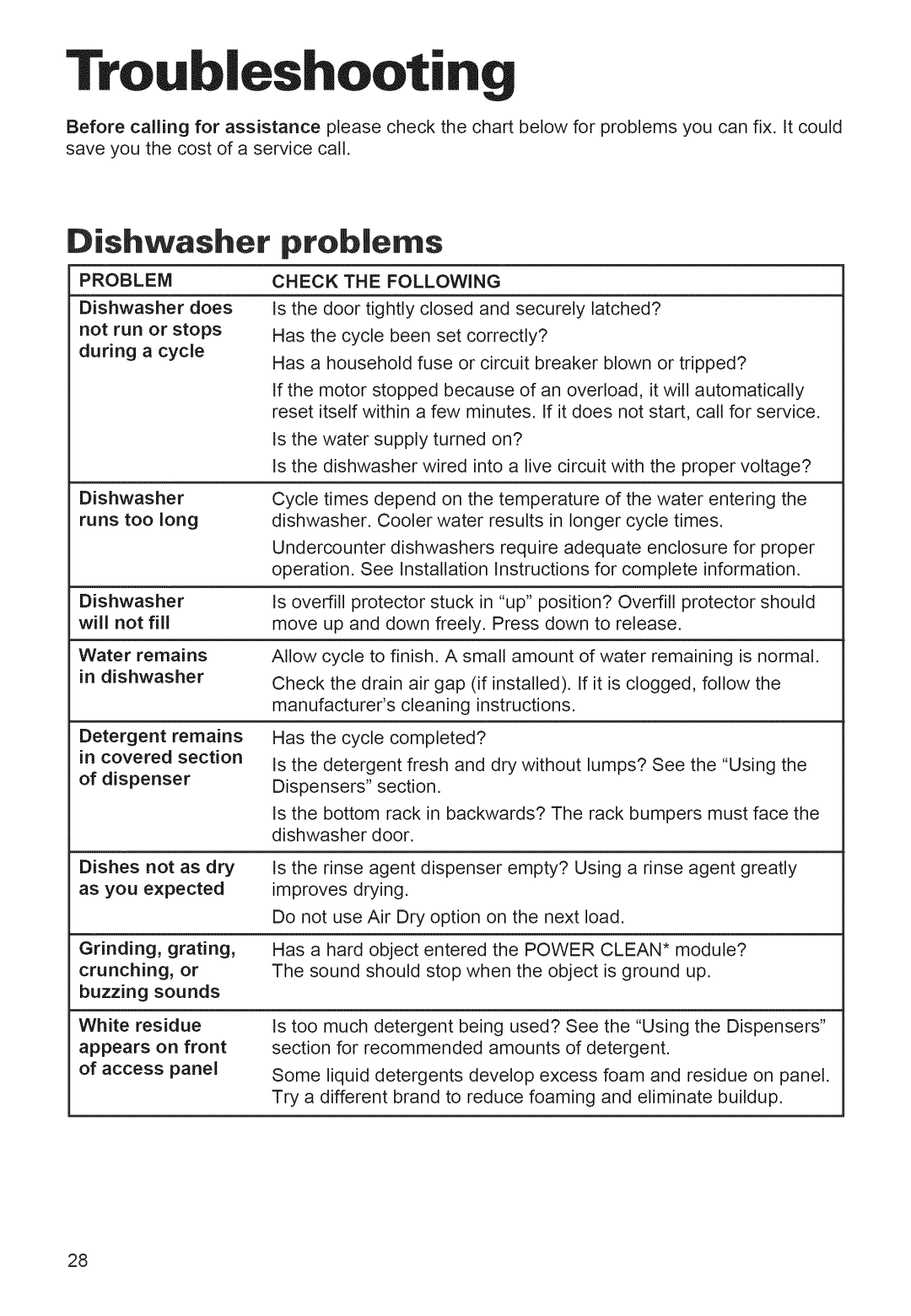 Whirlpool 920 warranty Rou leshooting, Dishwasher, Detergent remains in covered section 