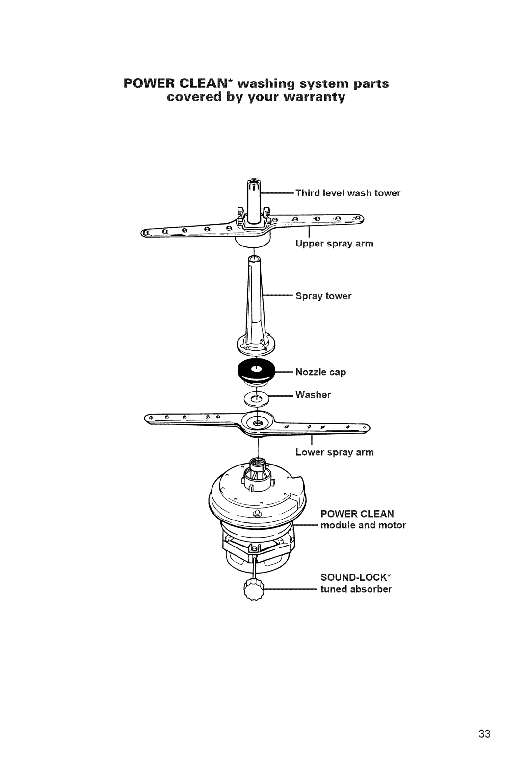 Whirlpool 920 Power CLEAN* washing system parts covered by your warranty 