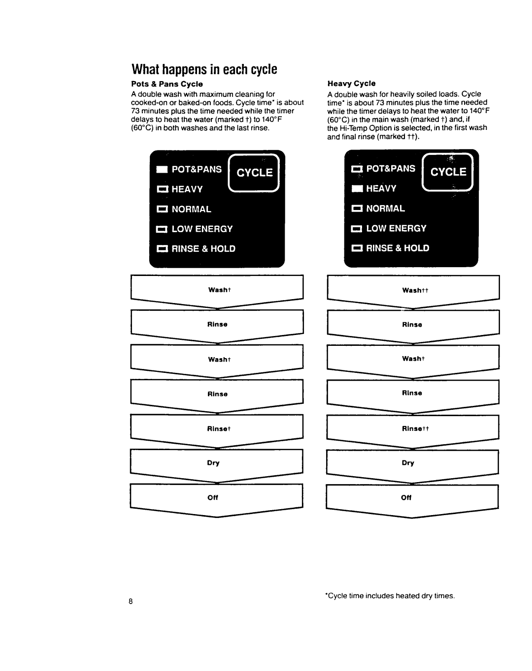 Whirlpool 9200 SERIES manual What happensin eachcycle, Heavy Cycle, ‘Cycle time includes heated dry times 