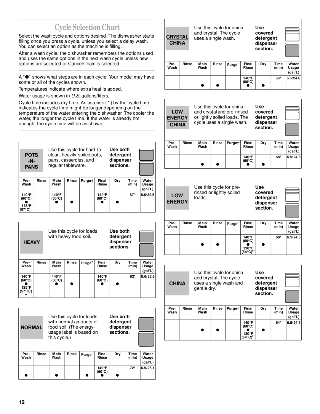 Whirlpool 931, 1000 manual Cycle Selection Chart, Crystal 