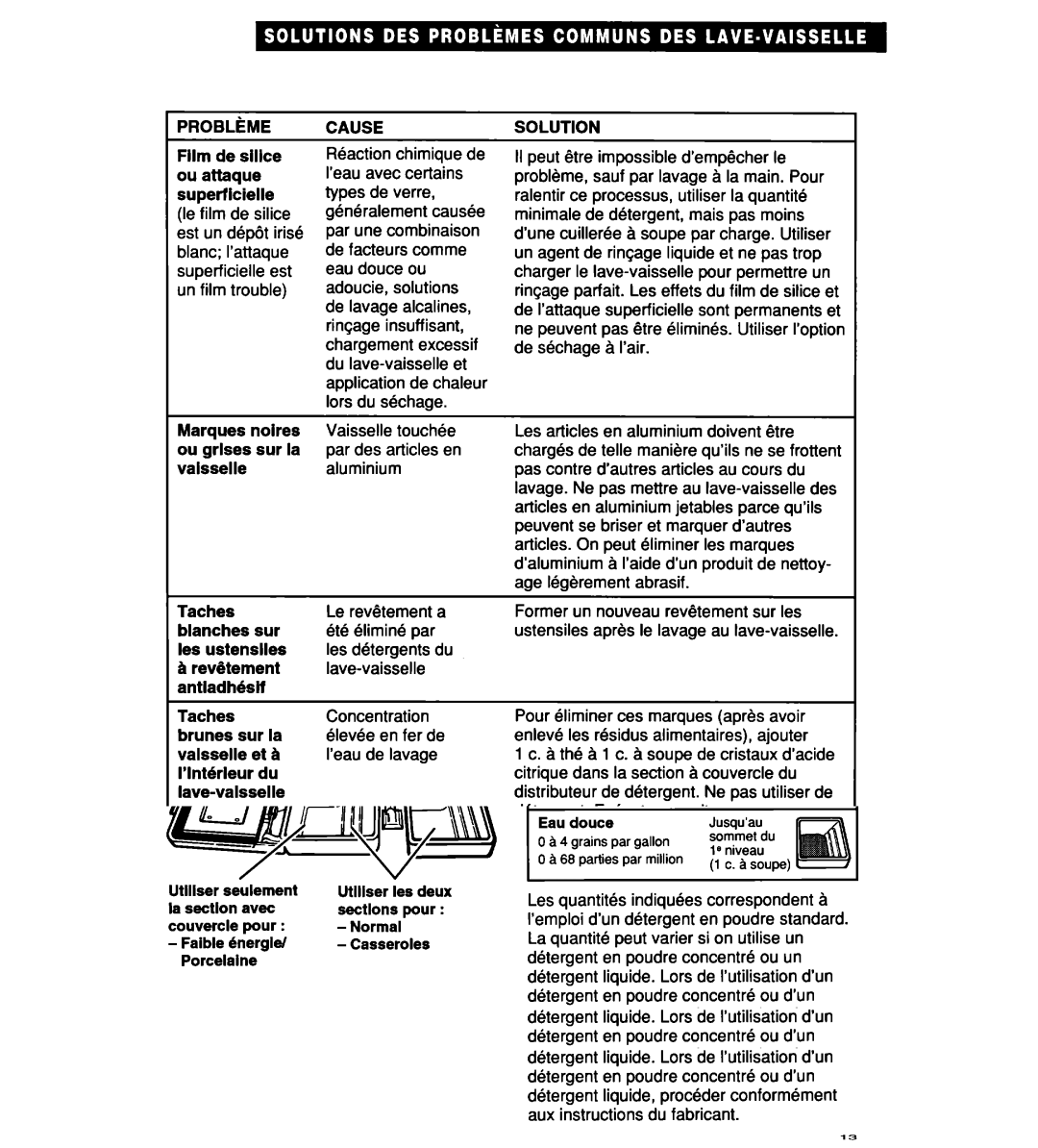 Whirlpool 930 Series warranty PROBLeME Fllm de slllce ou attaque superflcielle, Marques nolres ou grlses sur la valsselle 