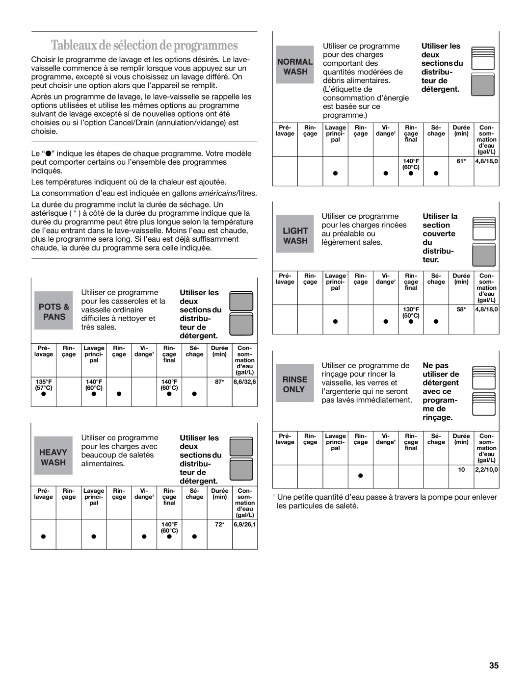 Whirlpool 941, 945 manual Tableaux de sélection de programmes, Heavy, Pots, Pans, Wash 