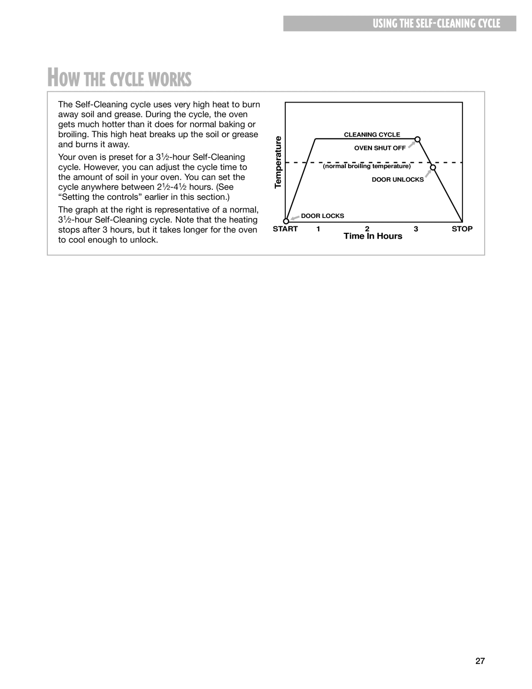 Whirlpool 9753051 manual HOW the Cycle Works, Temperature, Time In Hours 