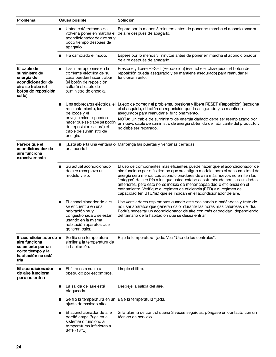 Whirlpool ACP102PR0 Problema Causa posible Solución, El cable de, Suministro de, Energía del, Acondicionador de, Salta 