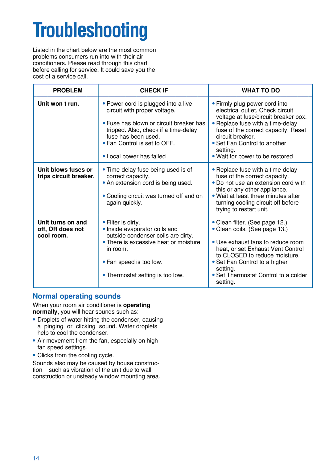 Whirlpool ACU124PK0 installation instructions Troubleshooting, Problem Check if What to do 