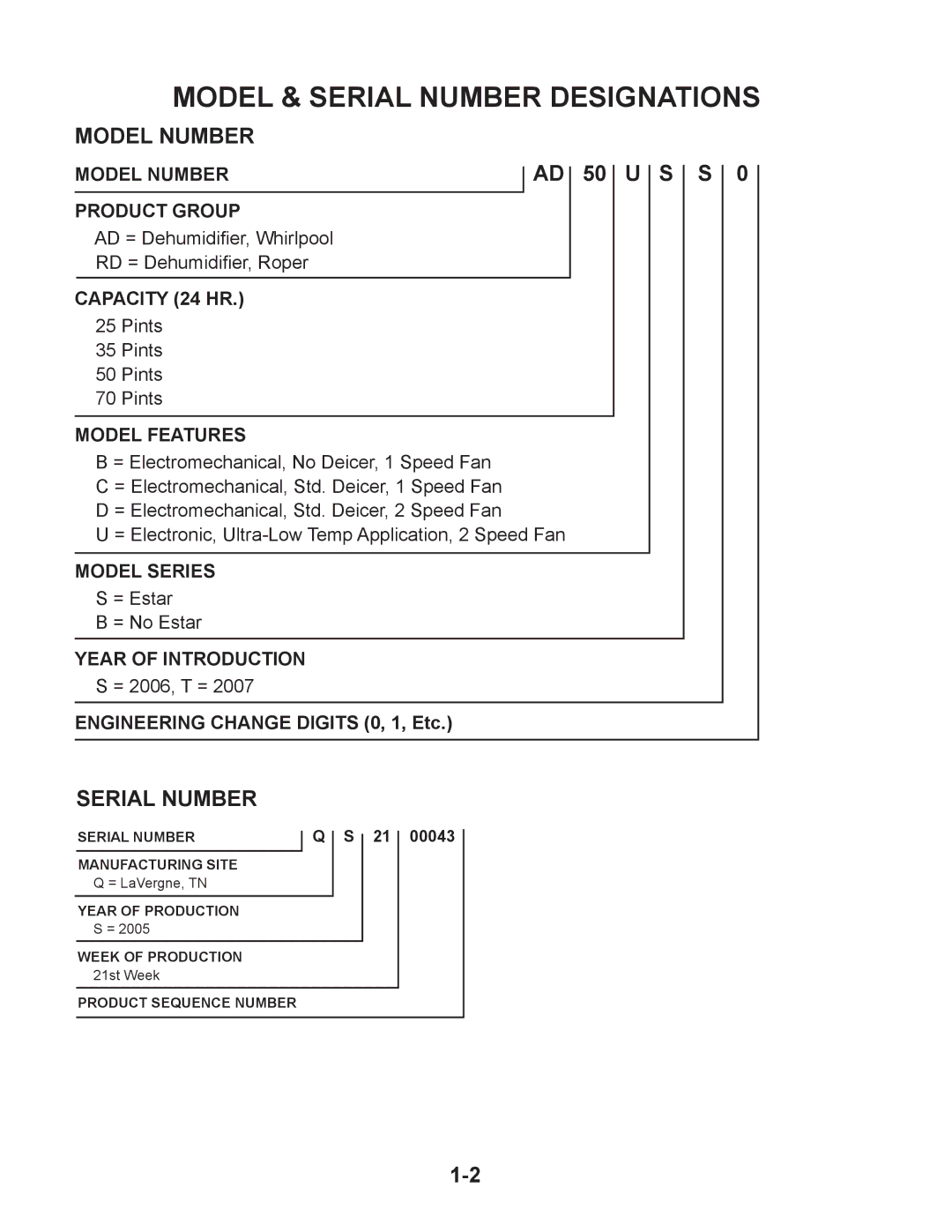 Whirlpool AD50DSS Model & Serial Number Designations, Model Number, AD = Dehumidiﬁer, Whirlpool RD = Dehumidiﬁer, Roper 