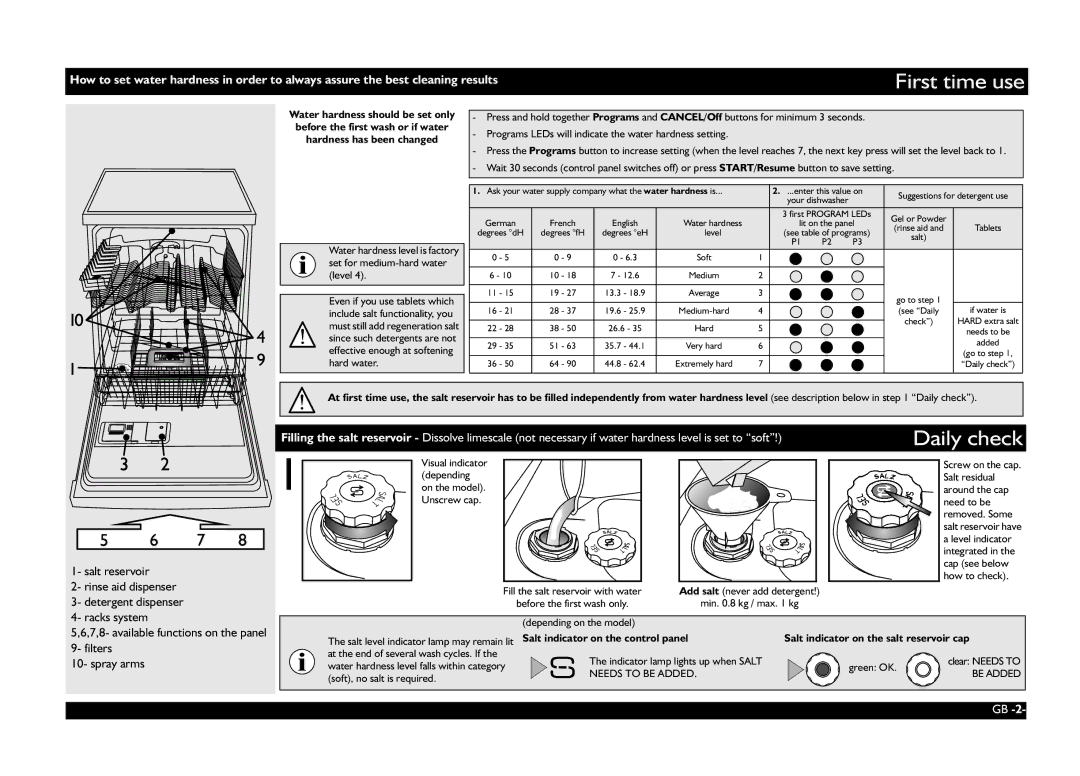 Whirlpool ADG 6500 manual First time use, Daily check, Filters Spray arms 