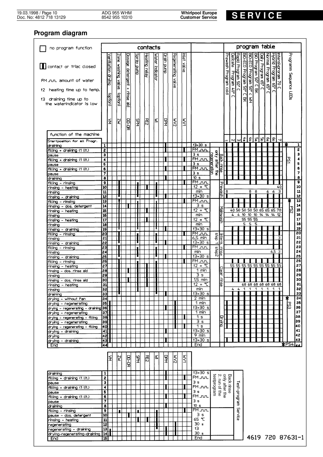Whirlpool ADG 955 WHM service manual Program diagram, S E R V I C E, Whirlpool Europe, Customer Service 