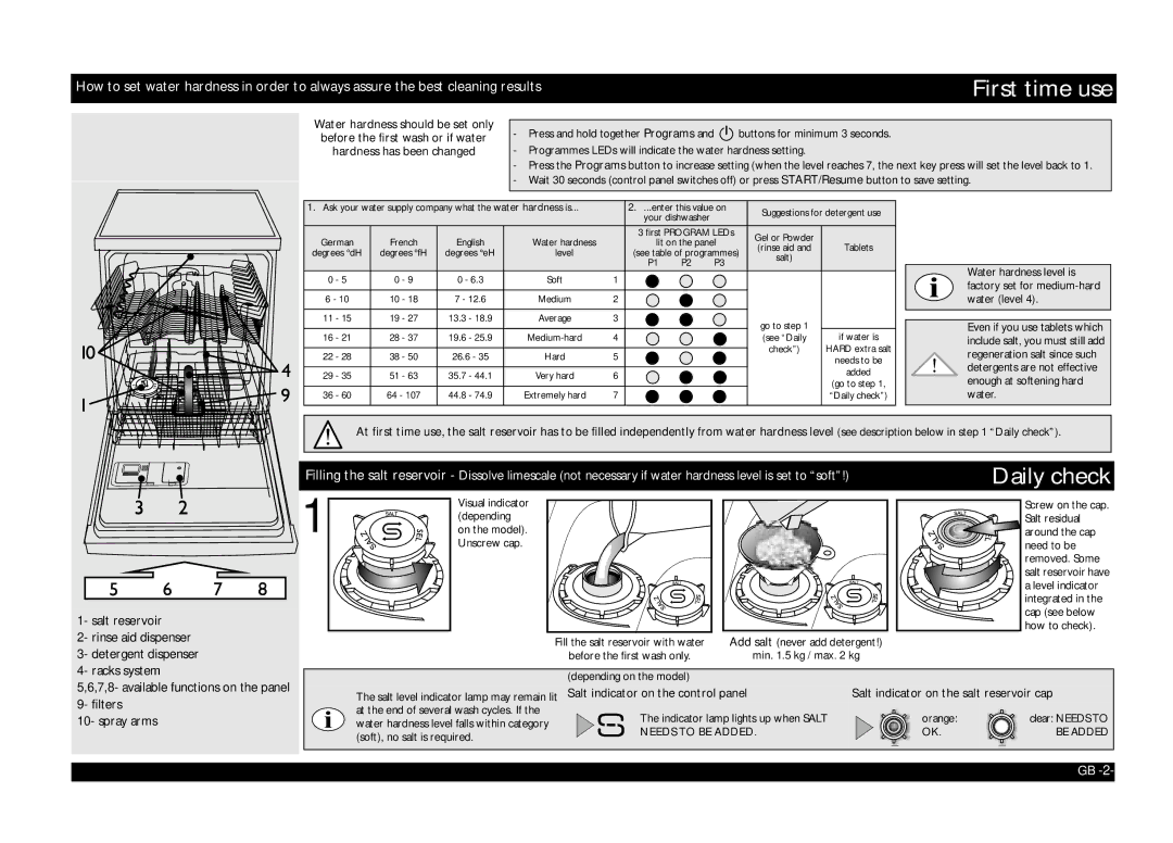 Whirlpool ADP 2315 manual First time use, Daily check, Before the first wash or if water 