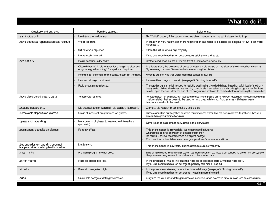 Whirlpool ADP 2315 manual What to do if 