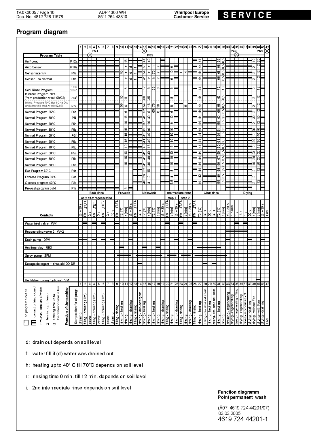 Whirlpool ADP 4300 WH service manual Program diagram, S E R V I C E, Whirlpool Europe, Customer Service 