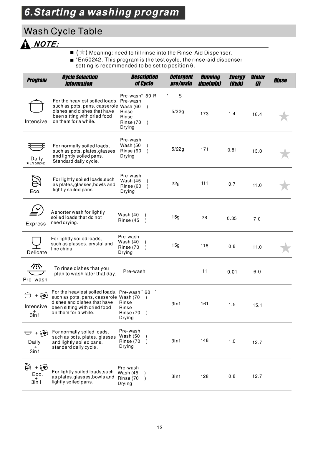 Whirlpool ADP 451 manual Wash Cycle Table, Daily 