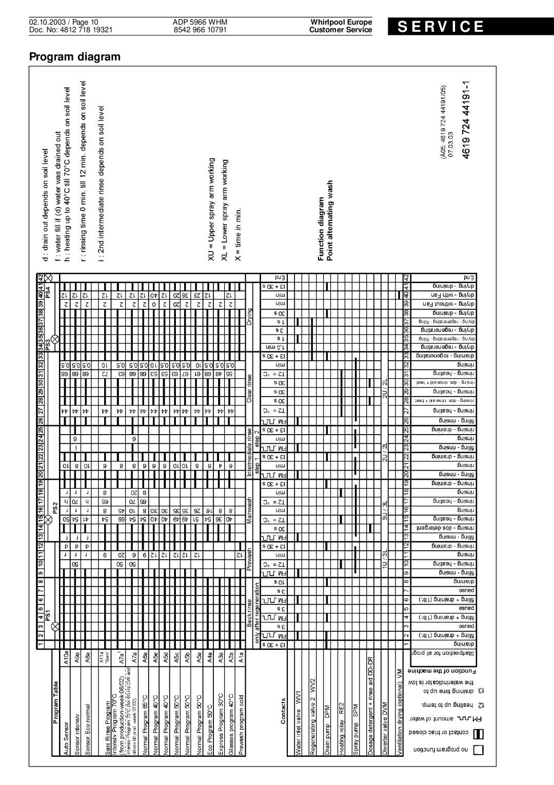 Whirlpool ADP 5966 WHM service manual Program diagram 