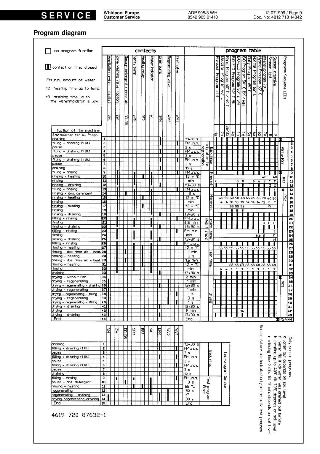 Whirlpool ADP 905/3 WH service manual Program diagram 