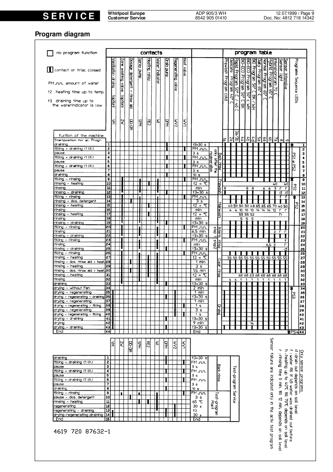 Whirlpool ADP 905/3 WH service manual Program diagram, S E R V I C E, Doc. No 