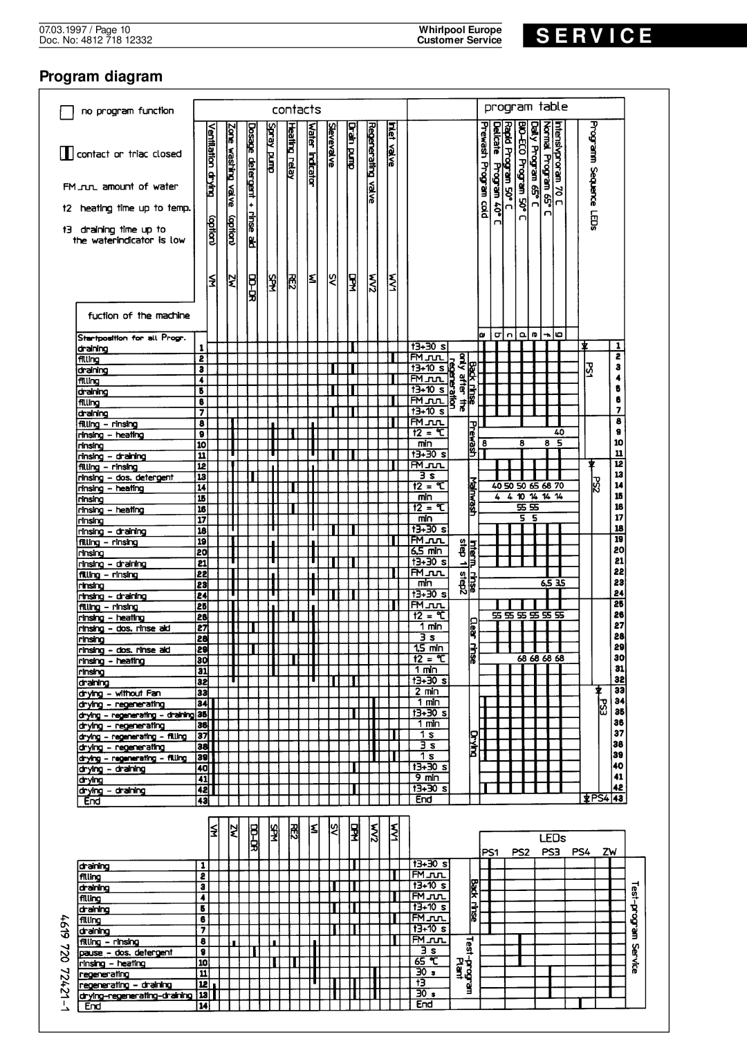 Whirlpool ADP 931/1 WH service manual Program diagram 