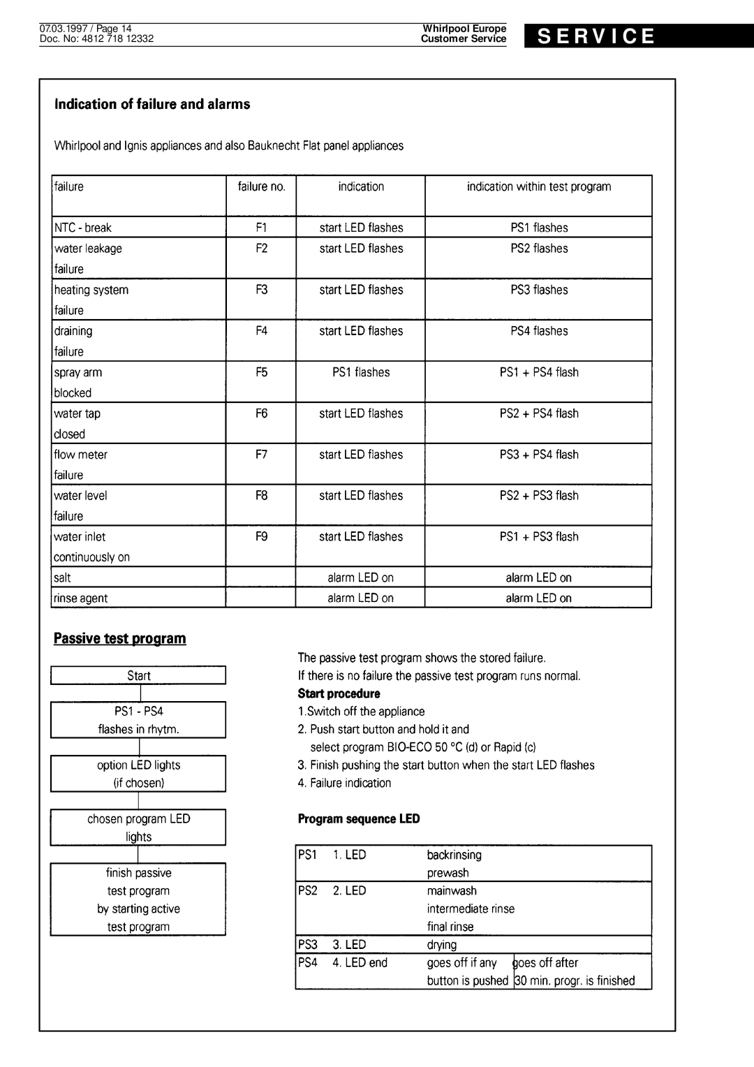 Whirlpool ADP 931/1 WH service manual R V I C E 