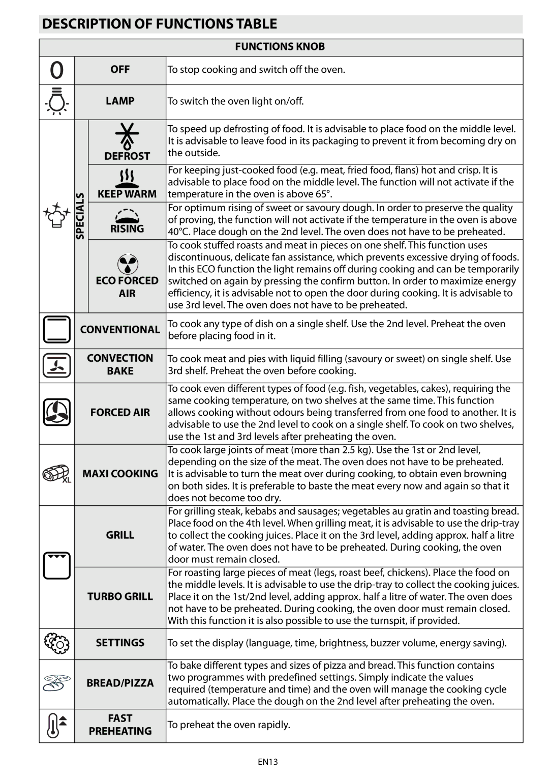 Whirlpool AKZ 561 manual Description of Functions Table, Specials 