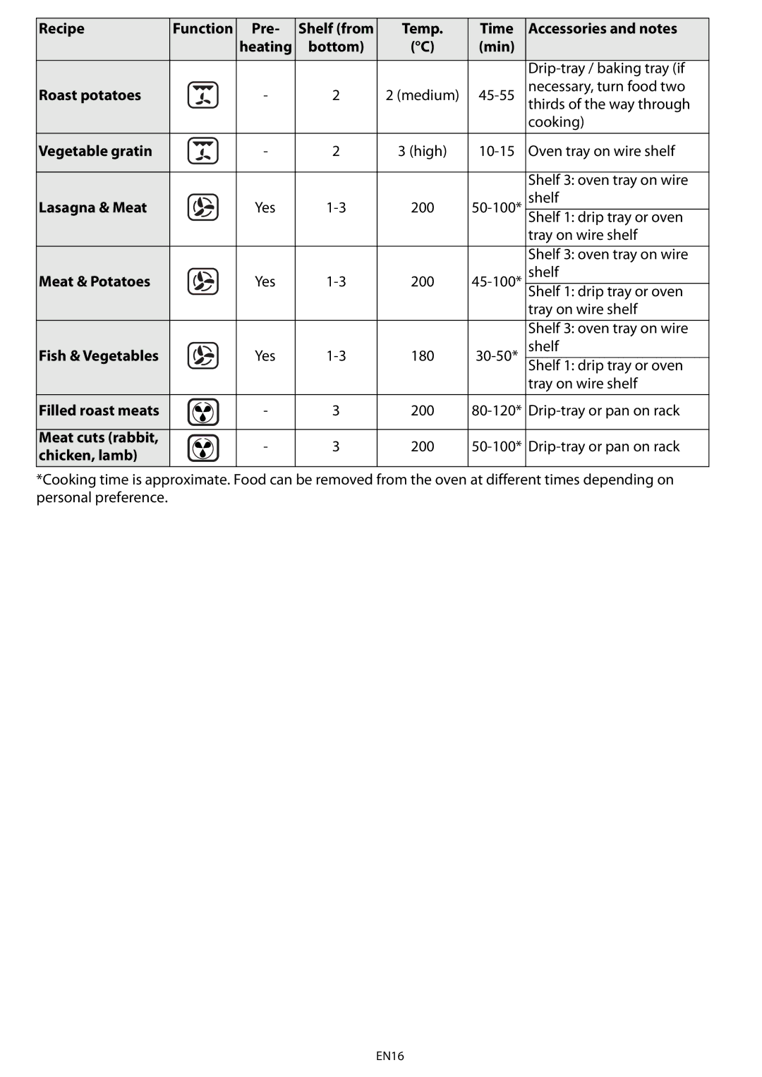 Whirlpool AKZ 561 Roast potatoes, Vegetable gratin, Lasagna & Meat, Meat & Potatoes, Filled roast meats, Meat cuts rabbit 