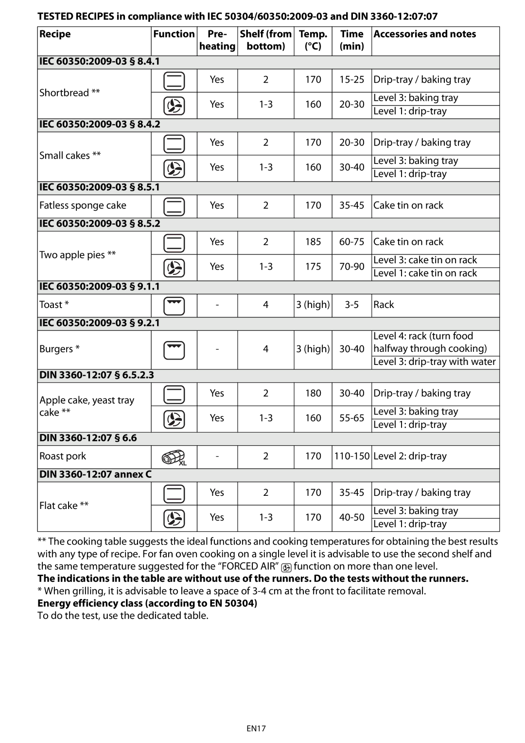 Whirlpool AKZ 561 manual DIN 3360-1207 §, DIN 3360-1207 annex C, Energy efficiency class according to EN 