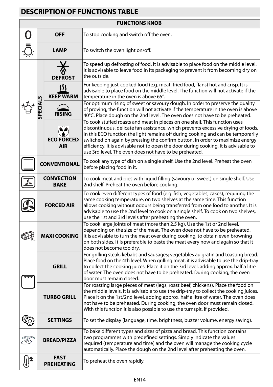 Whirlpool AKZ 561 manual Description of Functions Table 