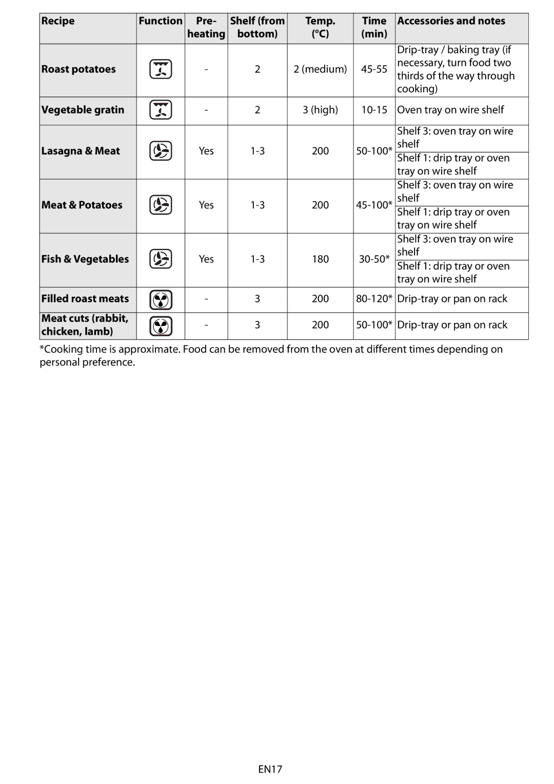 Whirlpool AKZ 561 Roast potatoes, Vegetable gratin, Lasagna & Meat, Meat & Potatoes, Filled roast meats, Meat cuts rabbit 