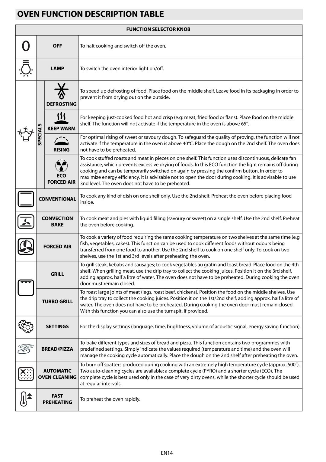 Whirlpool AKZ 562 manual Oven Function Description Table, Fast Preheating 