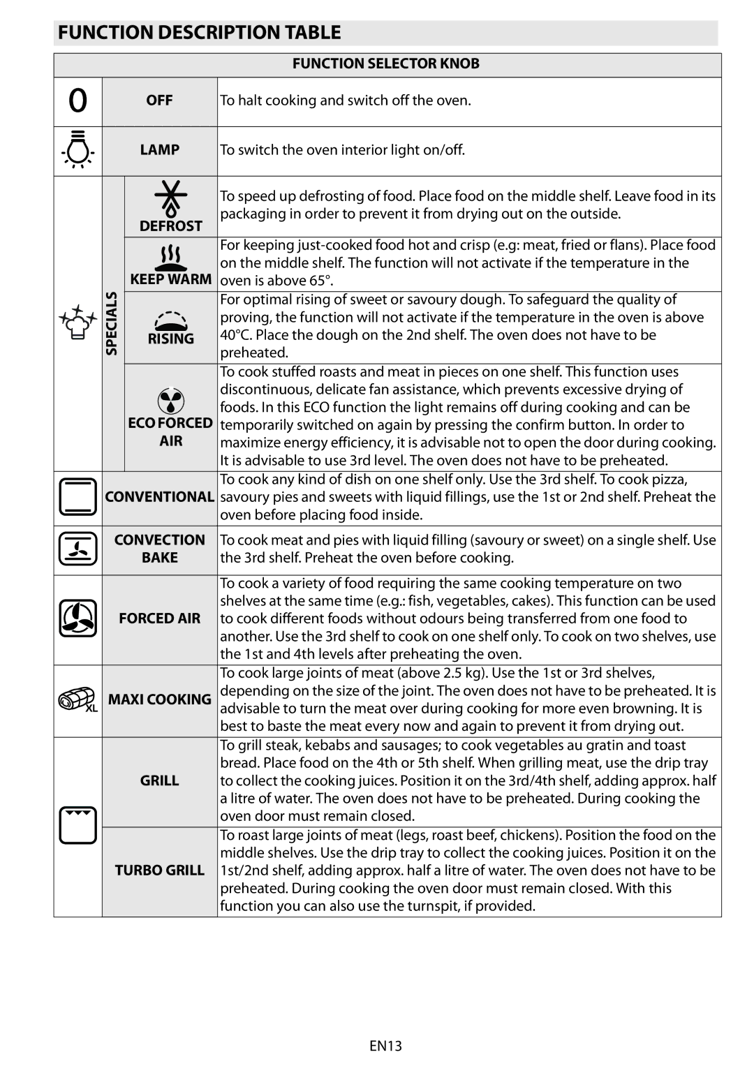 Whirlpool AKZM 654 manual Function Description Table, Convection Bake Forced AIR Maxi Cooking Grill Turbo Grill 