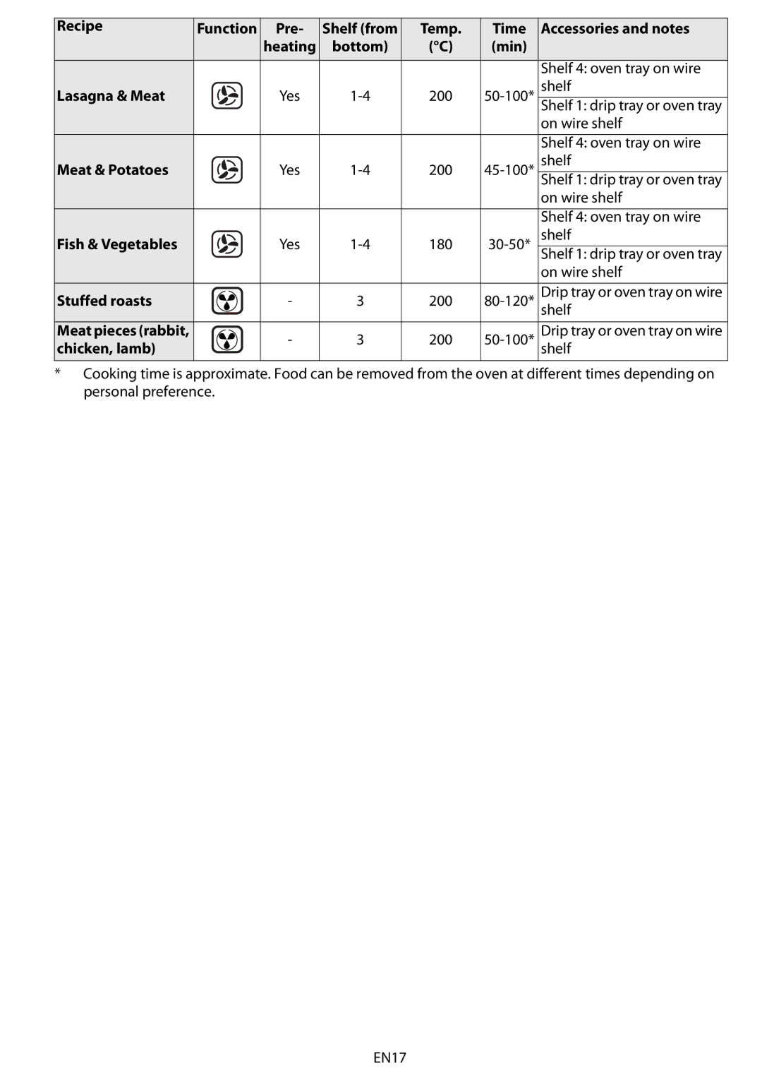 Whirlpool AKZM 654 manual Lasagna & Meat, Meat & Potatoes, Fish & Vegetables, Stuffed roasts, Chicken, lamb 