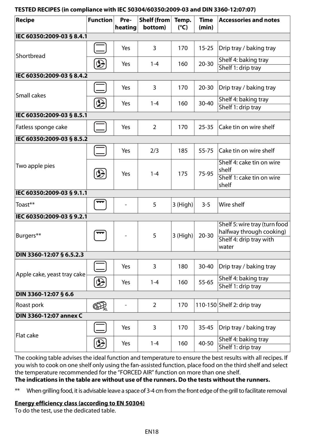 Whirlpool AKZM 654 manual DIN 3360-1207 §, DIN 3360-1207 annex C, Energy efficiency class according to EN 