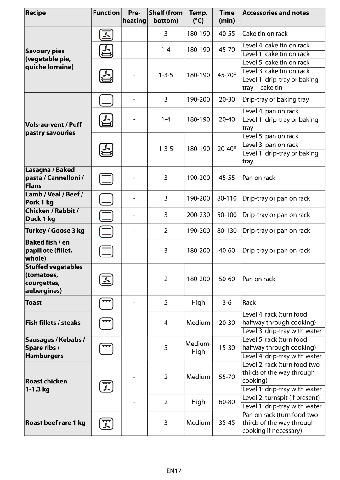 Whirlpool AKZM 6560 Savoury pies, Vegetable pie, Quiche lorraine, Vols-au-vent / Puff, Pastry savouries, Spare ribs, 3 kg 