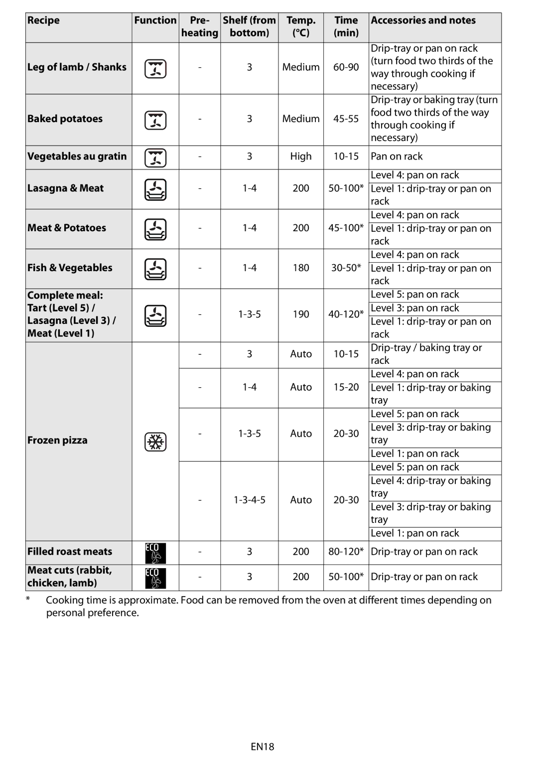 Whirlpool AKZM 656 manual Baked potatoes, Lasagna & Meat, Meat & Potatoes, Fish & Vegetables, Complete meal, Tart Level 