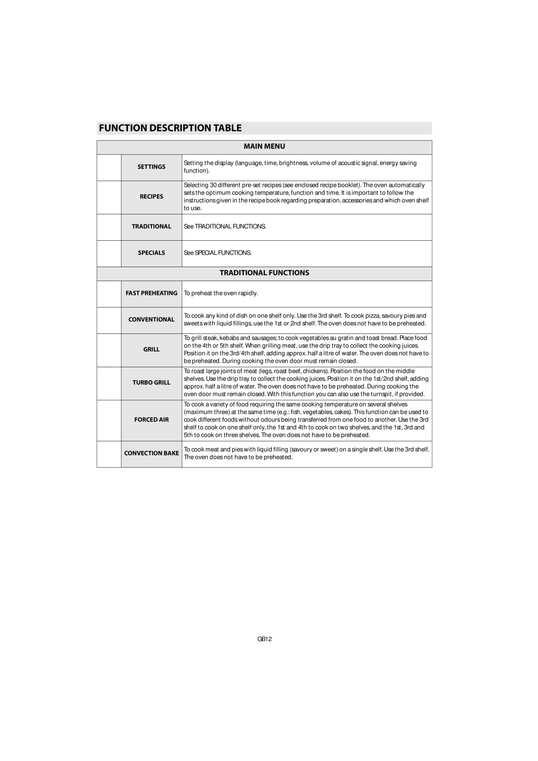 Whirlpool AKZM 656 manual Function Description Table, Main Menu 