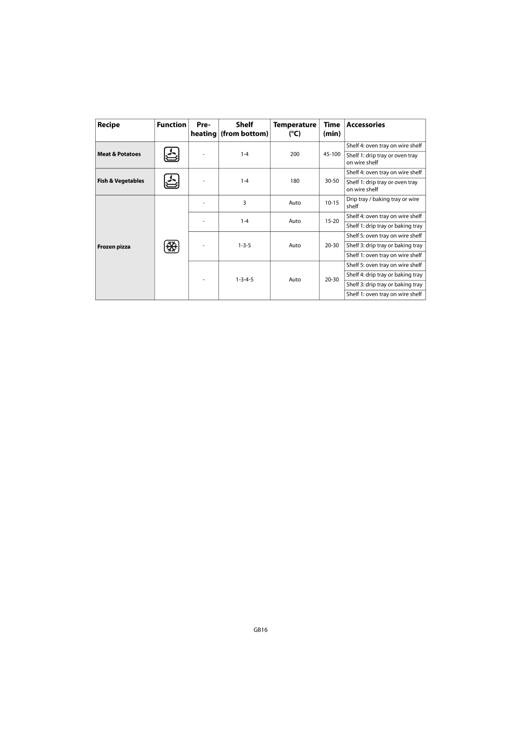 Whirlpool AKZM 656 manual Meat & Potatoes, Fish & Vegetables, Frozen pizza 