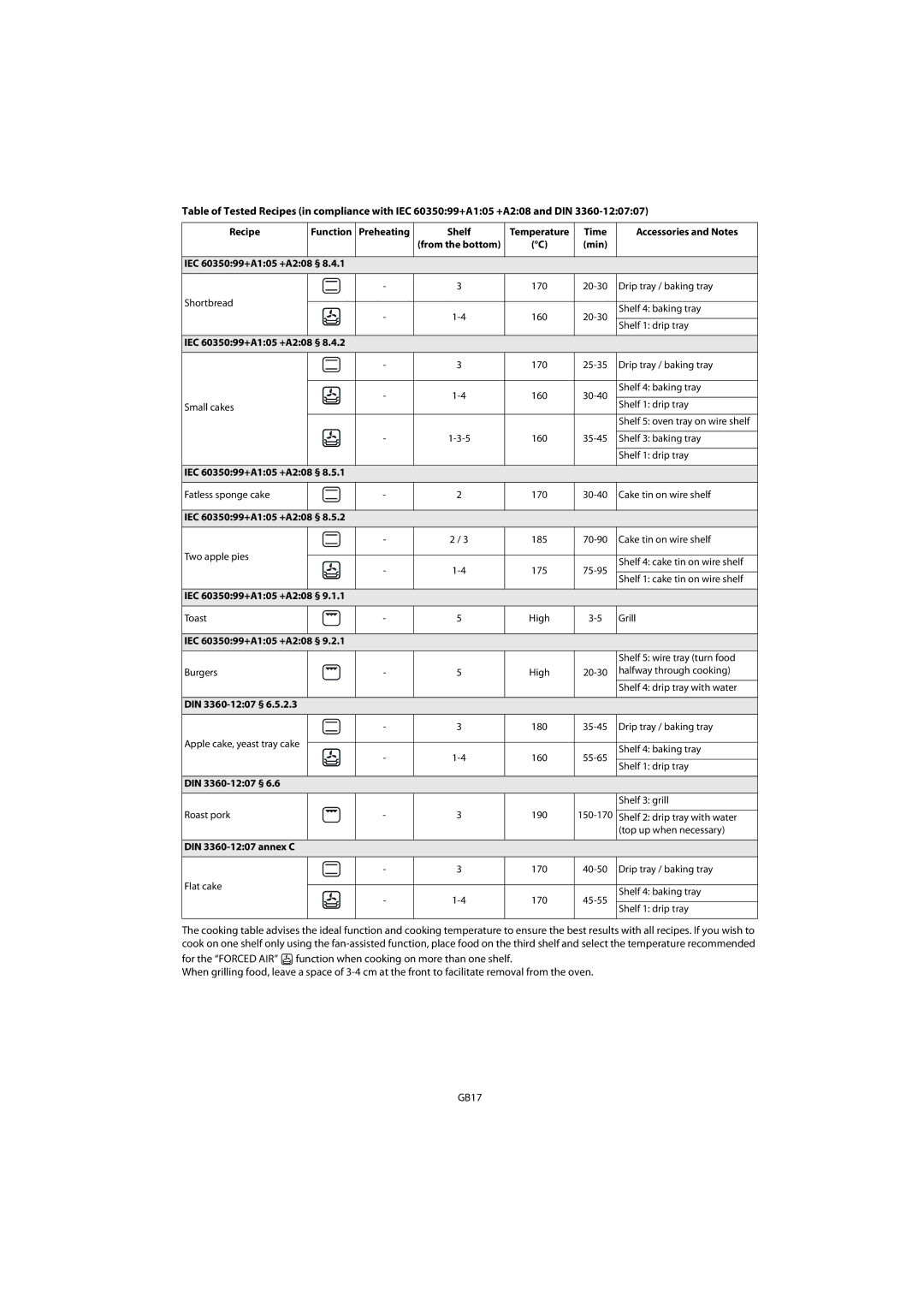 Whirlpool AKZM 656 manual Time, Min IEC 6035099+A105 +A208 §, DIN 3360-1207 §, DIN 3360-1207 annex C 