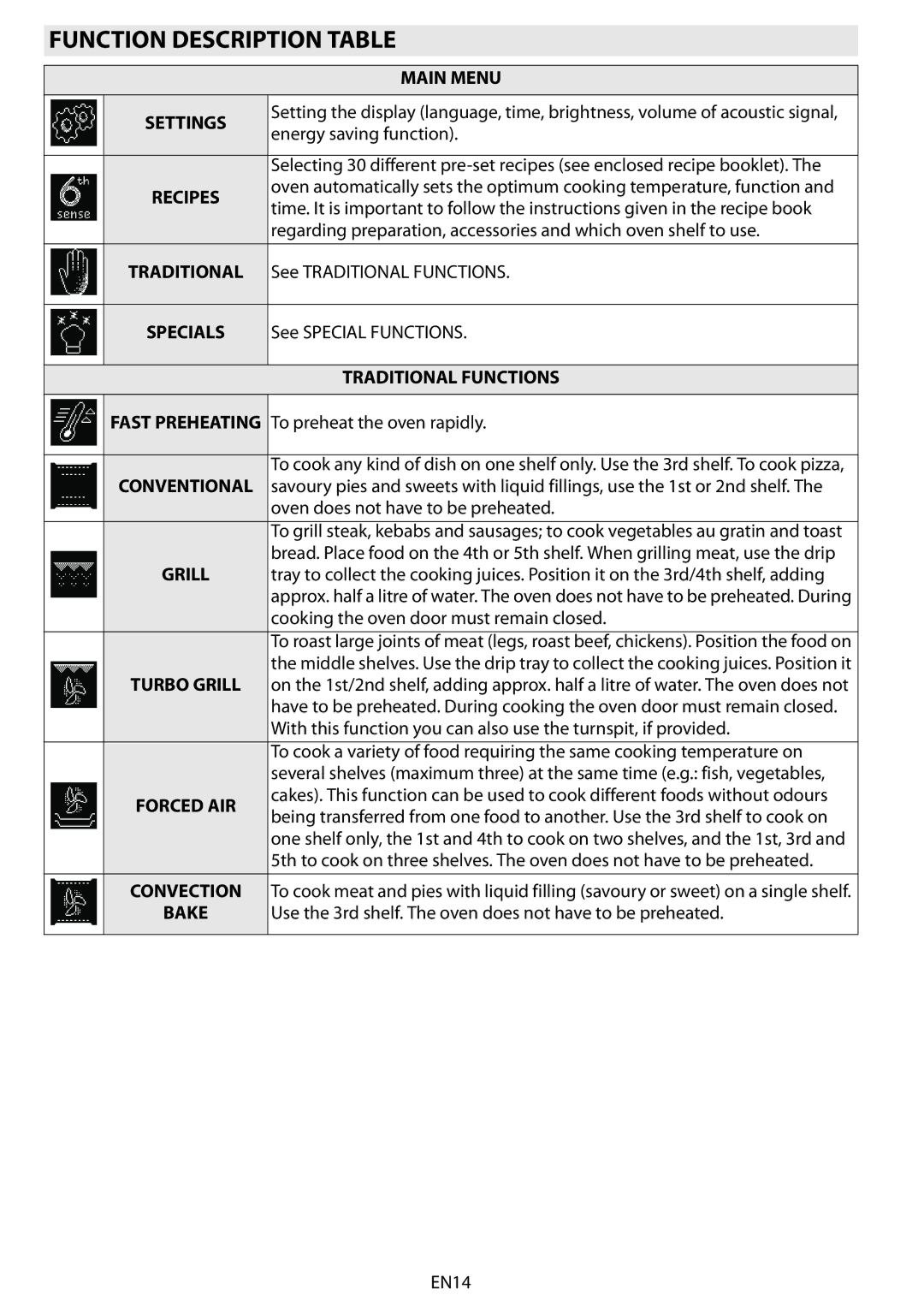 Whirlpool AKZM 6560 manual Function Description Table, Main Menu 