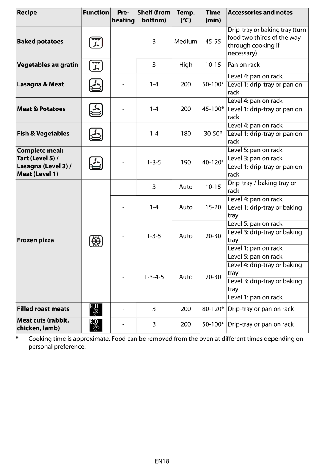 Whirlpool AKZM 6560 manual Baked potatoes, Lasagna & Meat, Meat & Potatoes, Fish & Vegetables, Complete meal, Tart Level 