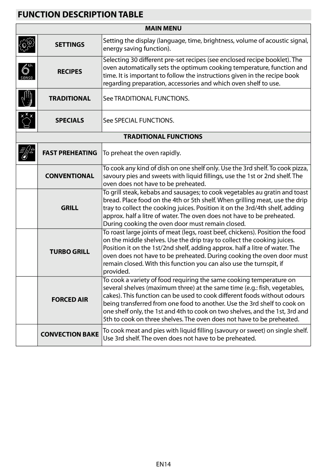 Whirlpool AKZM 663 manual Function Description Table, Main Menu 