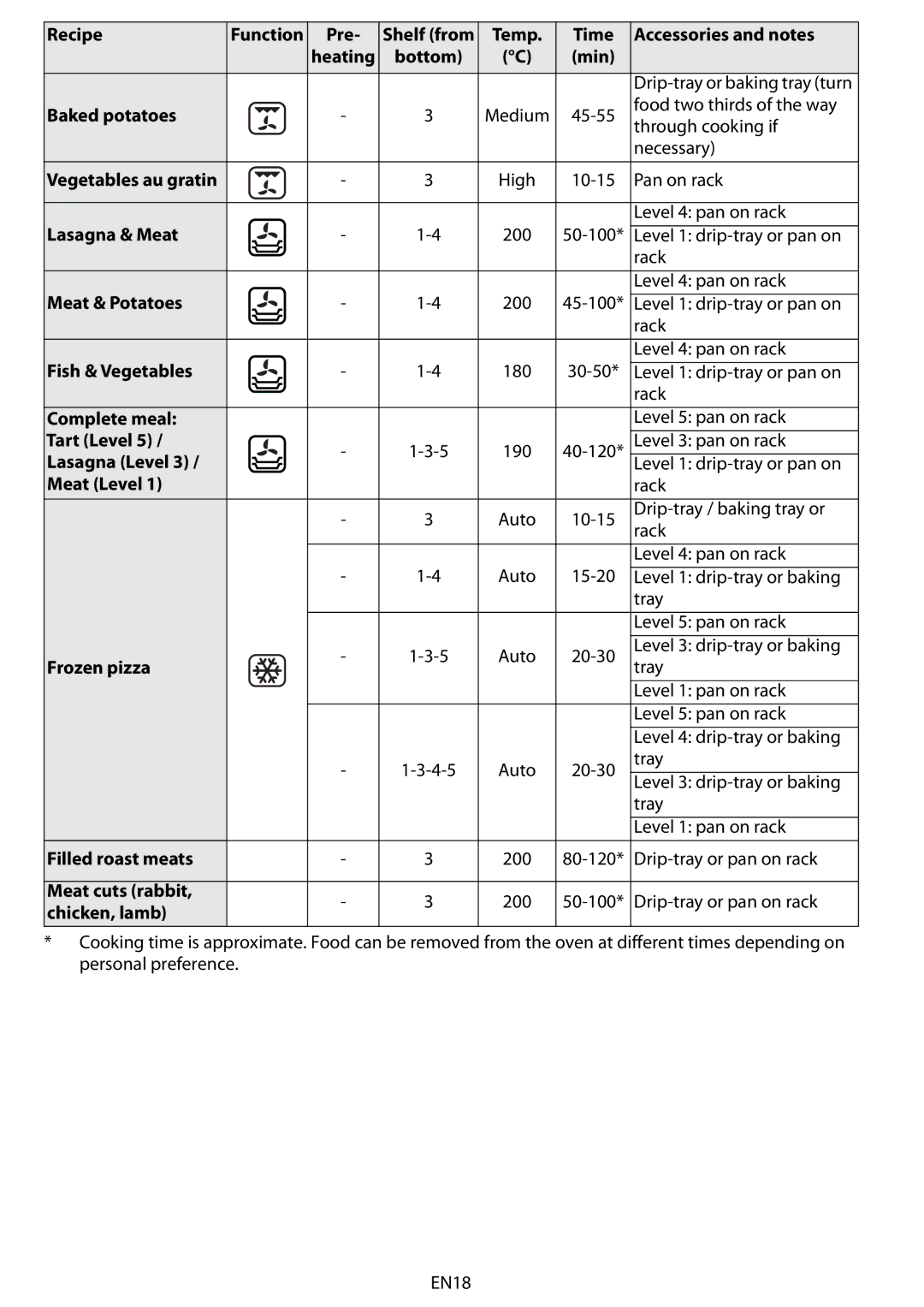 Whirlpool AKZM 663 manual Baked potatoes, Lasagna & Meat, Meat & Potatoes, Fish & Vegetables, Complete meal, Tart Level 