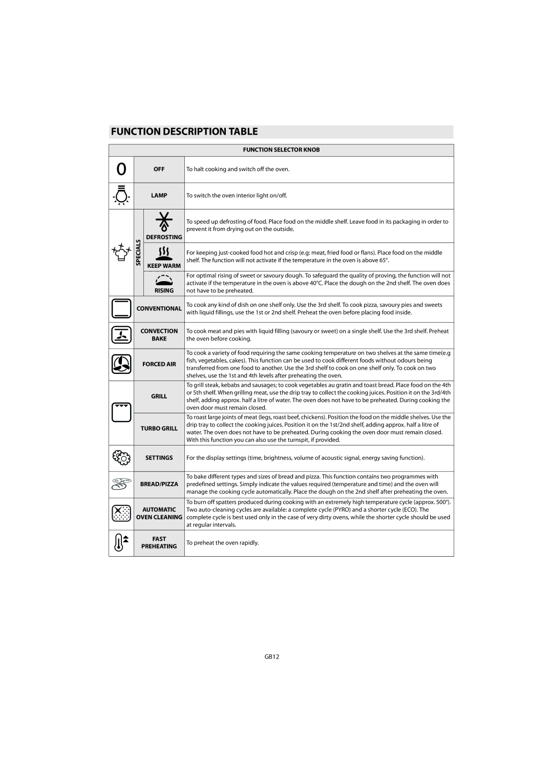 Whirlpool AKZM 755 manuel dutilisation Function Description Table, Fast Preheating 