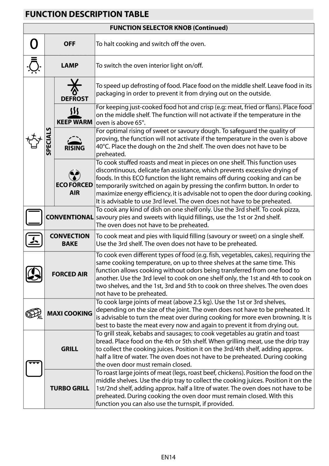 Whirlpool AKZM 775 manual Function Description Table, Function Selector Knob 