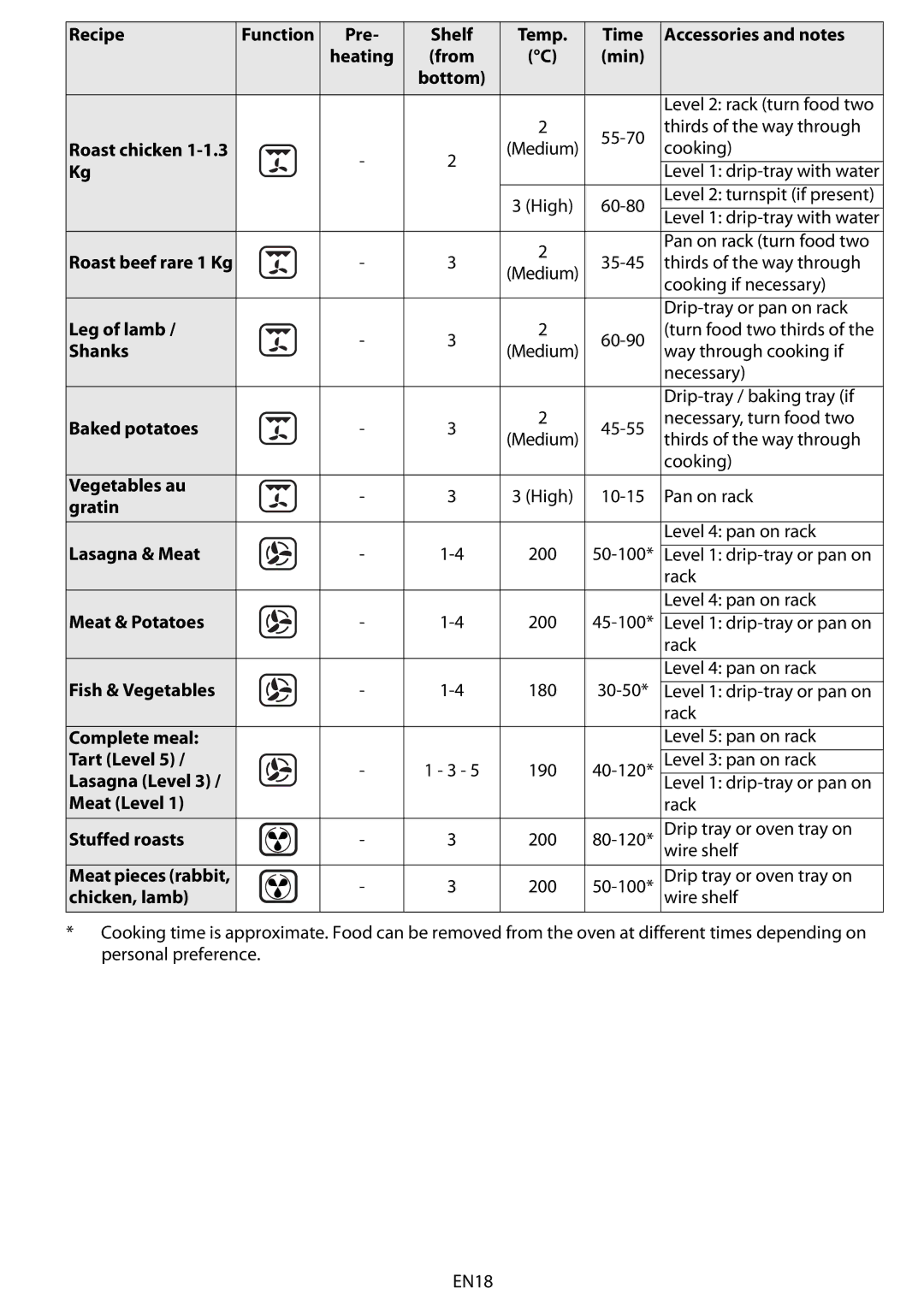 Whirlpool AKZM 775 Leg of lamb, Shanks, Baked potatoes, Vegetables au, Gratin Lasagna & Meat, Meat & Potatoes, Tart Level 