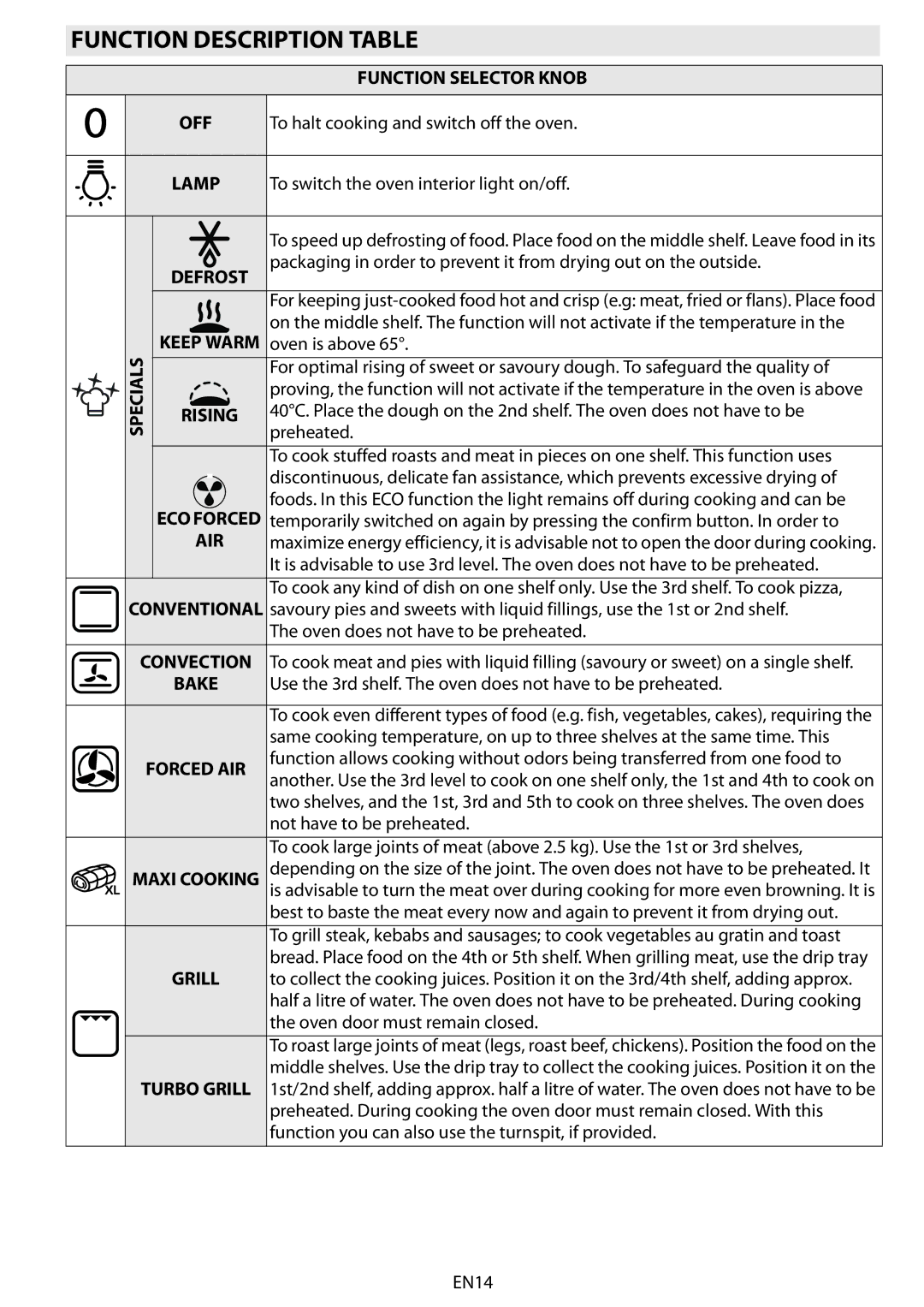 Whirlpool AKZM 775 manual do utilizador Function Description Table, To halt cooking and switch off the oven 