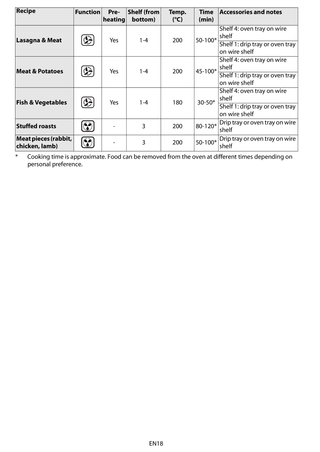 Whirlpool AKZM 778 manuel dutilisation Lasagna & Meat, Meat & Potatoes, Fish & Vegetables, Stuffed roasts, Chicken, lamb 