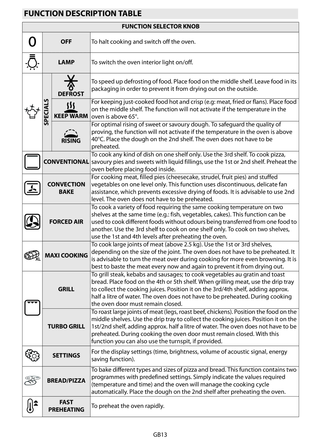 Whirlpool AKZM 788 manual Function Description Table, Settings BREAD/PIZZA Fast Preheating 