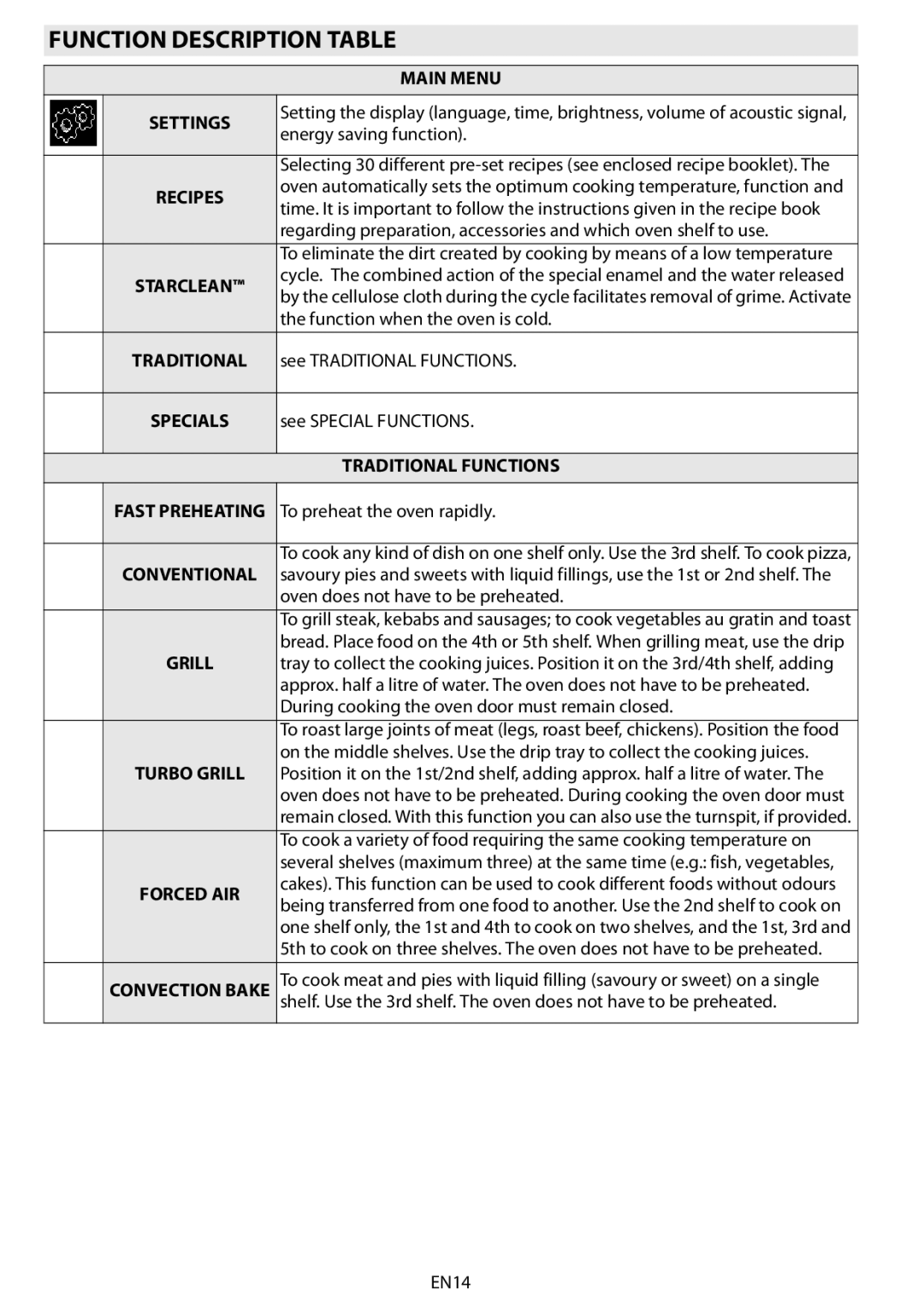 Whirlpool AKZM 838 manual Function Description Table, Main Menu 