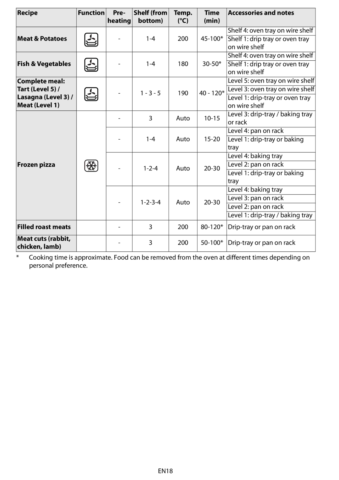 Whirlpool AKZM 838 Bottom Min Meat & Potatoes, Fish & Vegetables, Complete meal, Tart Level, Meat Level, Frozen pizza 