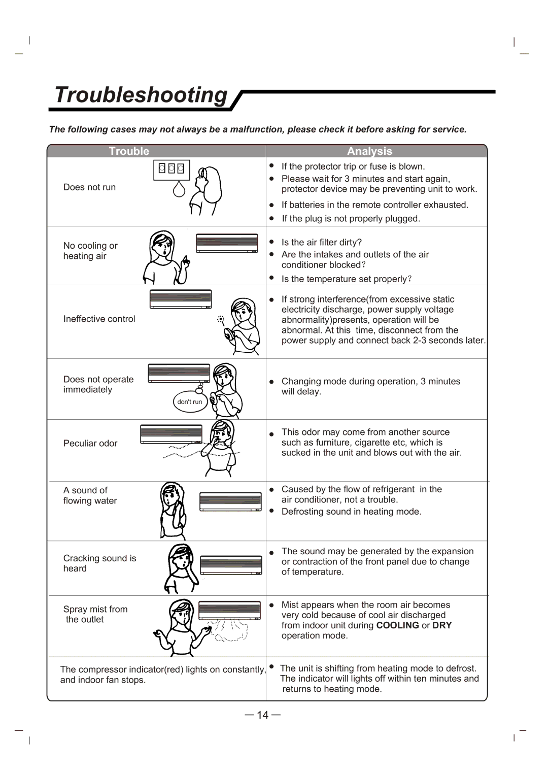 Whirlpool AS12 manual Troubleshooting, Trouble Analysis 